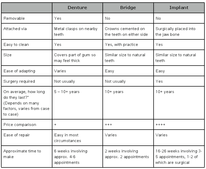 Dental Services Chart